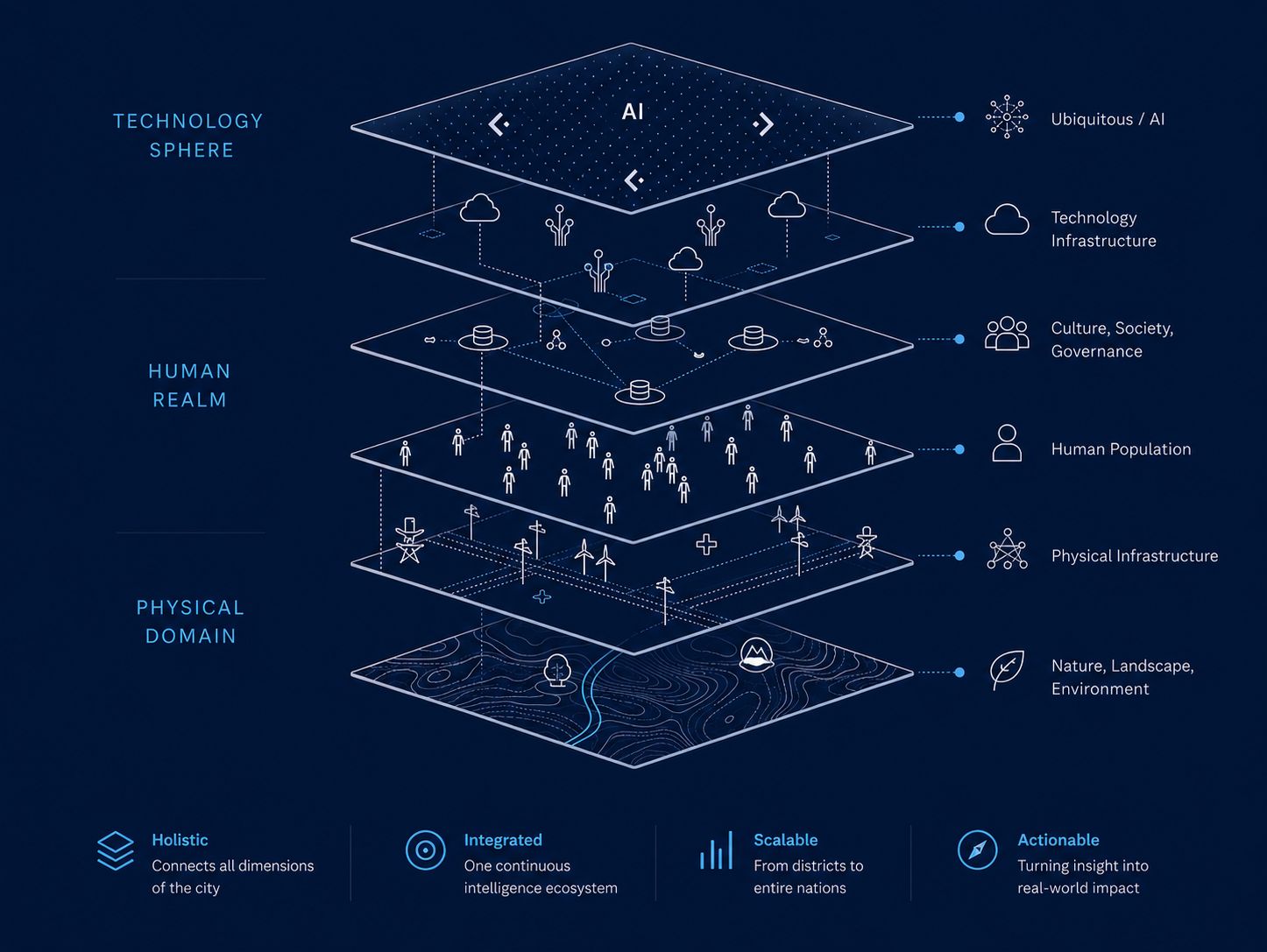 CityDNA framework — layered urban intelligence spanning physical domain, human realm, and technology sphere
